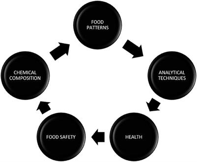 An overview of nutritional profiling in foods: Bioanalytical techniques and useful protocols